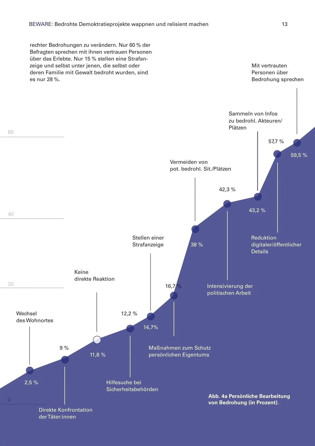 The full-page area chart with annotations climbing from 2.5 to 59.5 percent: Persönliche Bearbeitung von Bedrohung