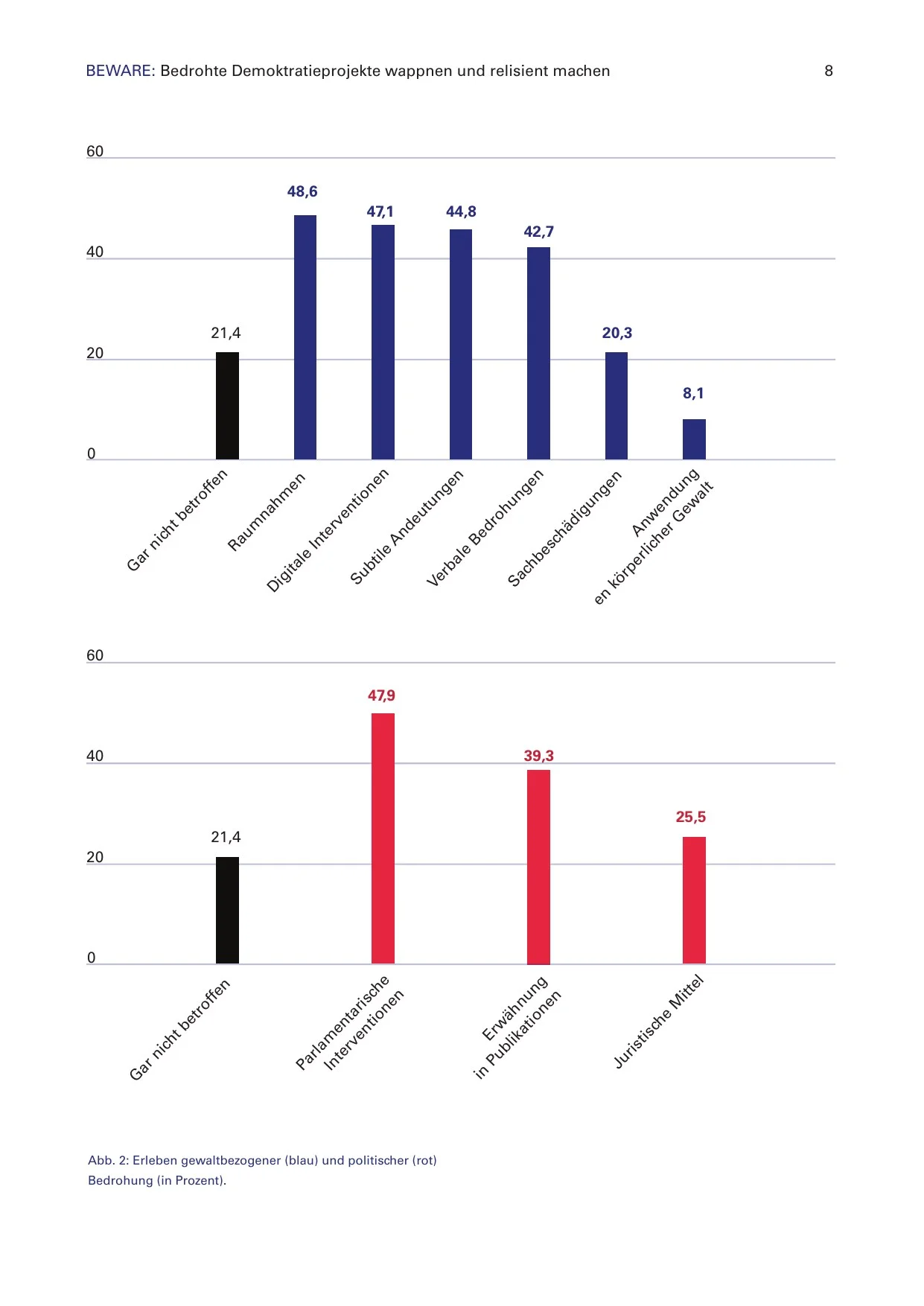 Two bar charts: violence-related threats in blue and political interventions in red, showing percentages of respondents affected