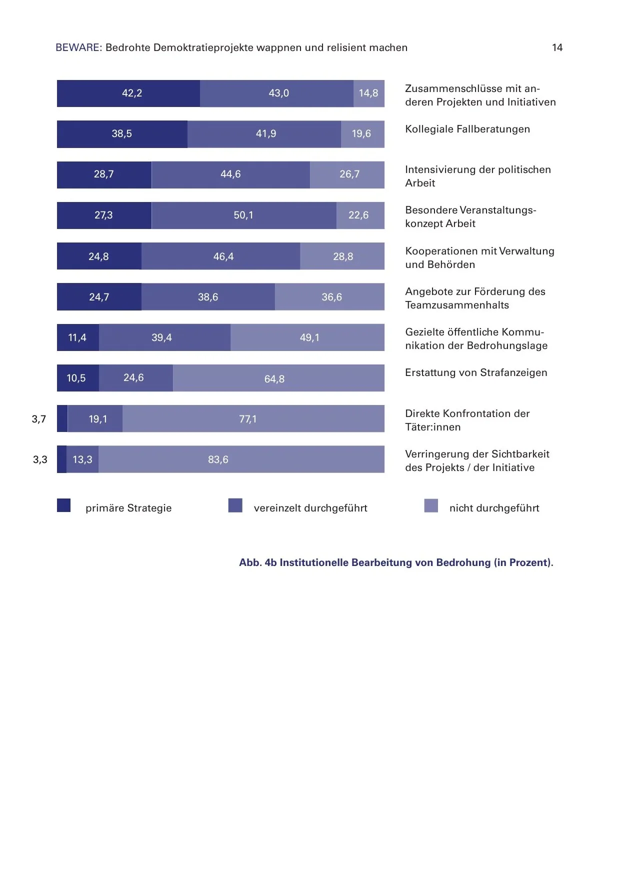 Institutional handling stacked bar chart: strategies organisations use to deal with threats, ordered by adoption rate